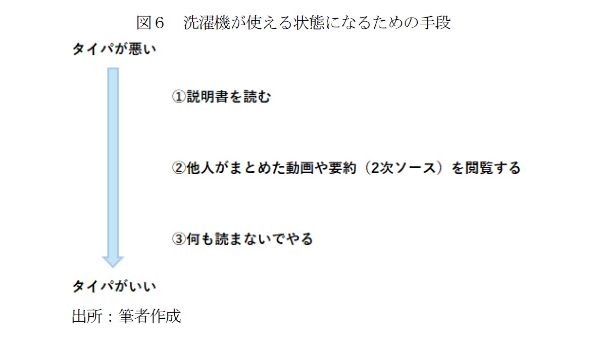 図６　洗濯機が使える状態になるための手段