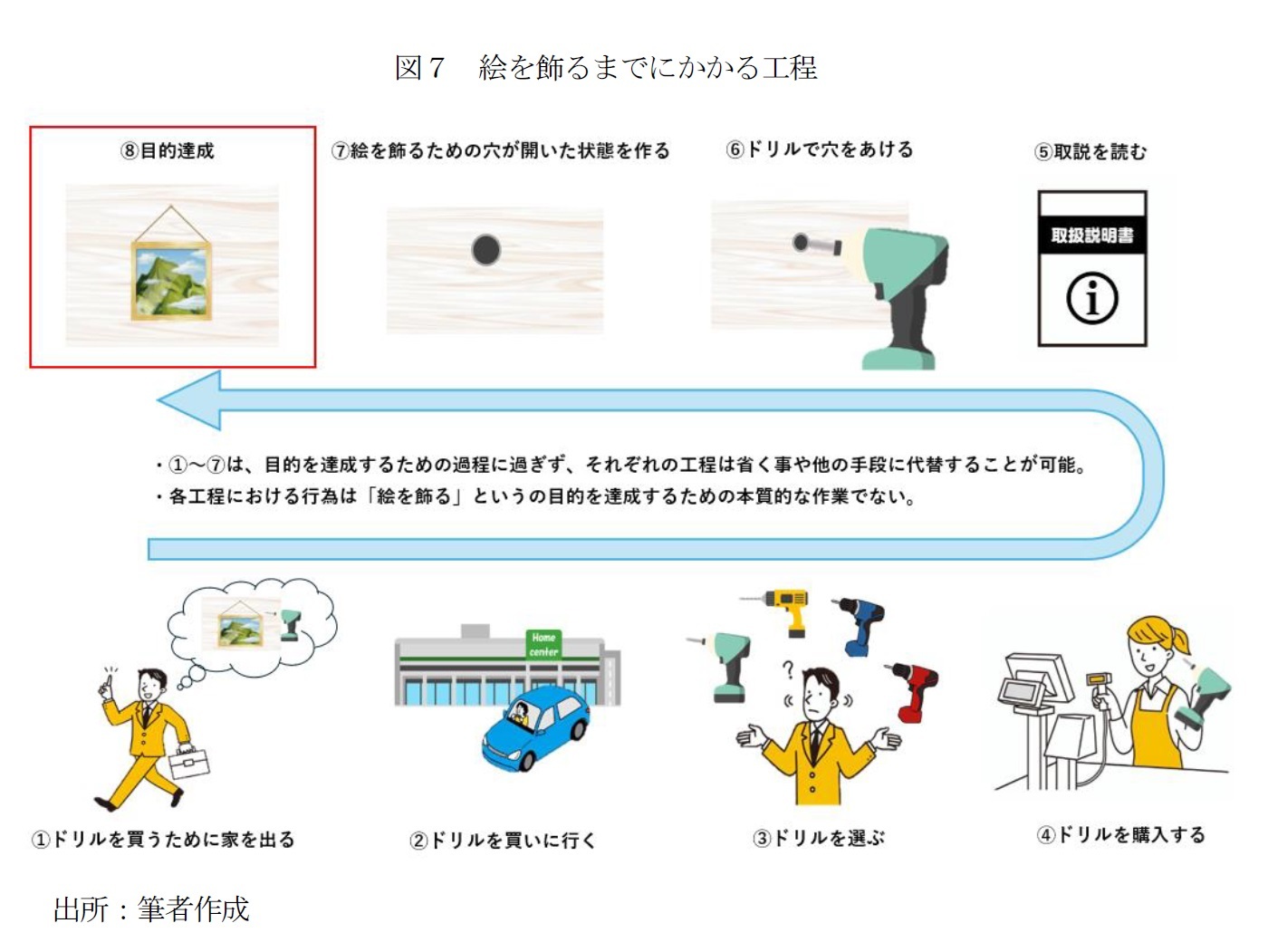 図７　絵を飾るまでにかかる工程