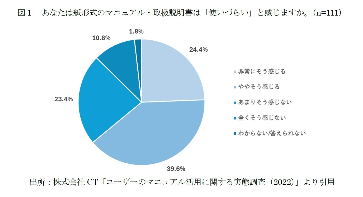 図１　あなたは紙形式のマニュアル・取扱説明書は「使いづらい」と感じますか。（n=111）