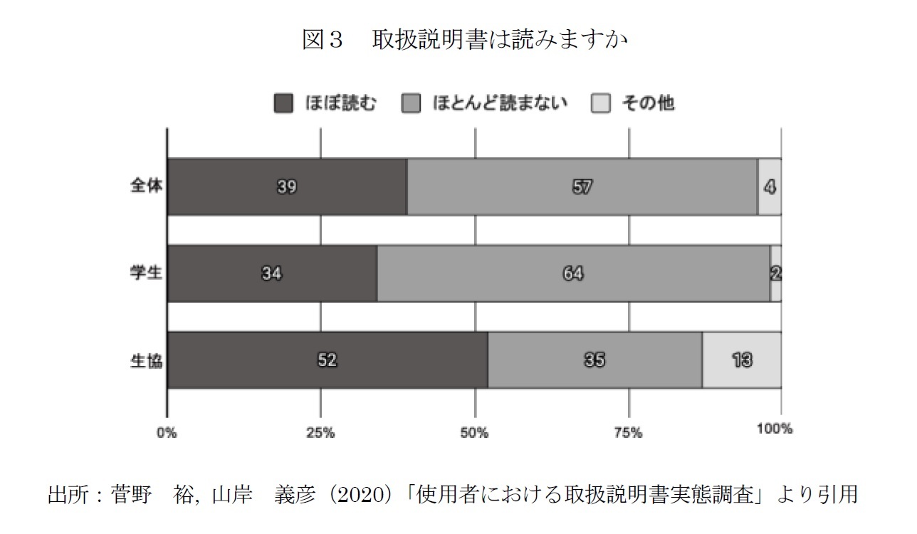 図３　取扱説明書は読みますか
