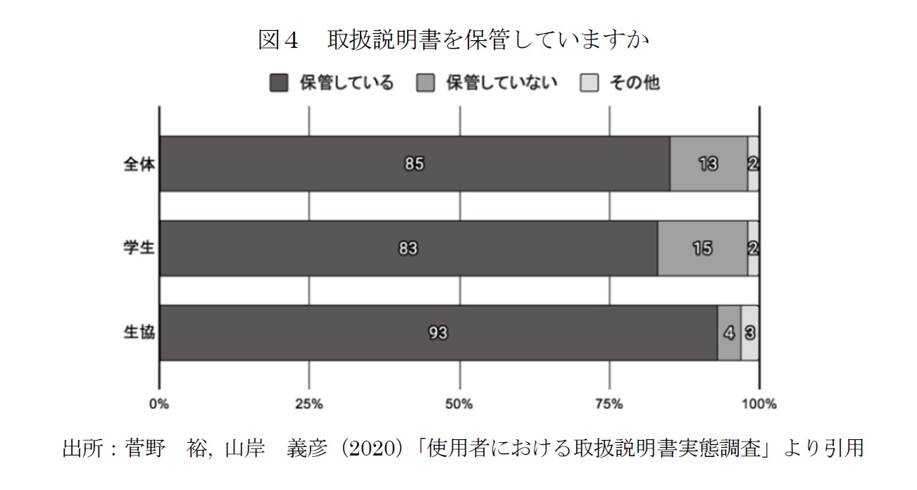 図３　取扱説明書は読みますか