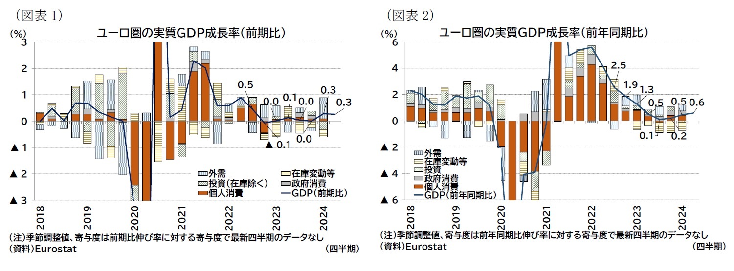 （図表1）ユーロ圏の実質ＧＤＰ成長率（前期比）/（図表2）ユーロ圏の実質ＧＤＰ成長率（前年同期比）