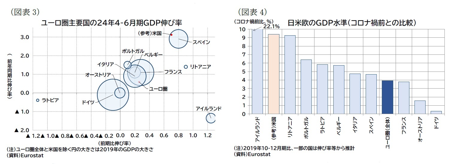 （図表3）ユーロ圏主要国の24年4-6月期ＧＤＰ伸び率/（図表4）日米欧のＧＤＰ水準（コロナ禍前との比較）