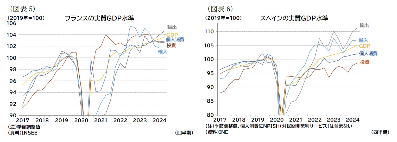 （図表5）フランスの実質ＧＤＰ水準/（図表6）スペインの実質ＧＤＰ水準