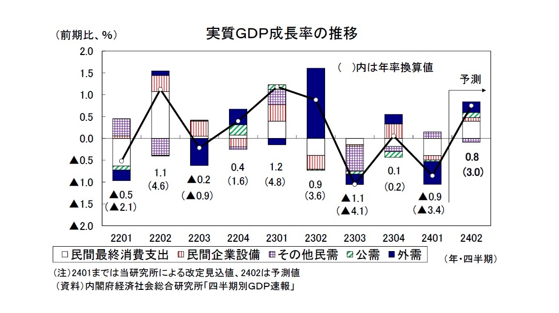 実質ＧＤＰ成長率の推移