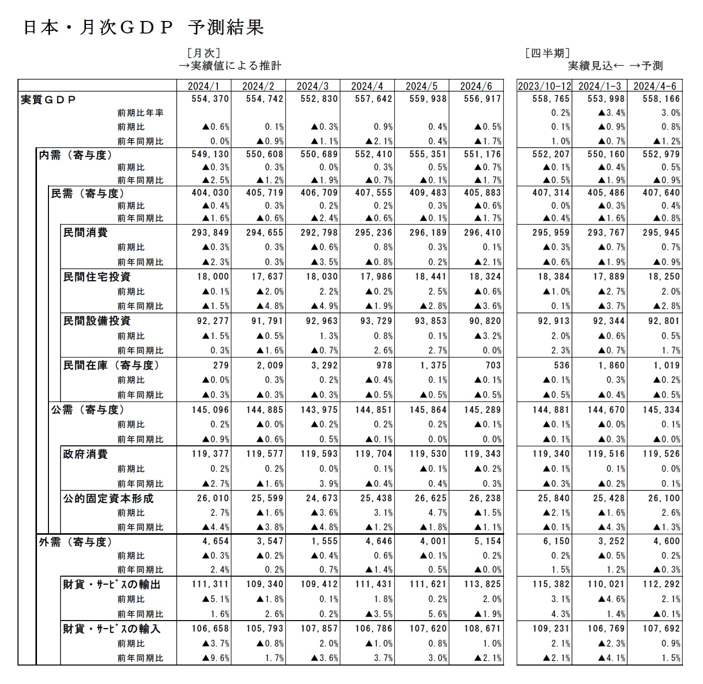 日本・月次ＧＤＰ 予測結果