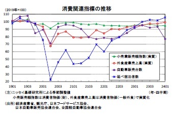 消費関連指標の推移