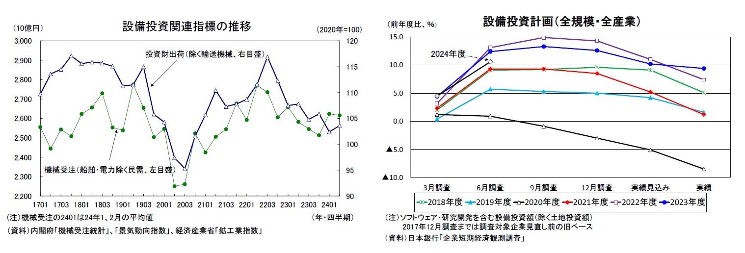 設備投資関連指標の推移/設備投資計画（全規模・全産業）