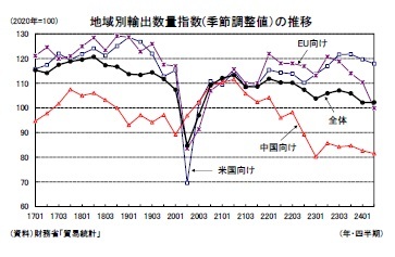 地域別輸出数量指数(季節調整値）の推移