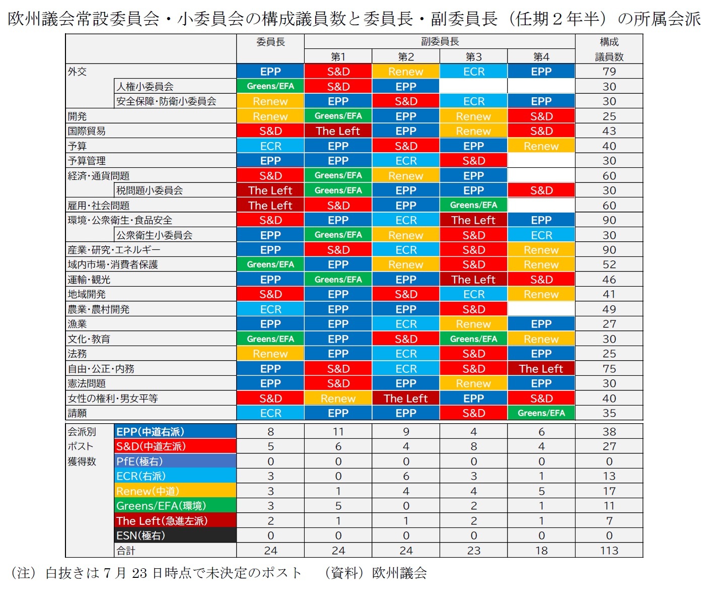 欧州議会常設委員会・小委員会の構成議員数と委員長・副委員長（任期２年半）の所属会派