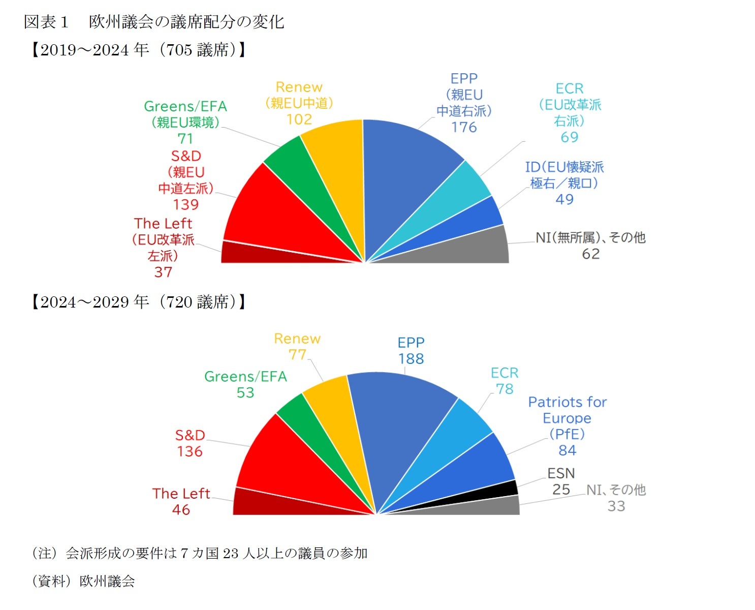 図表１　欧州議会の議席配分の変化
