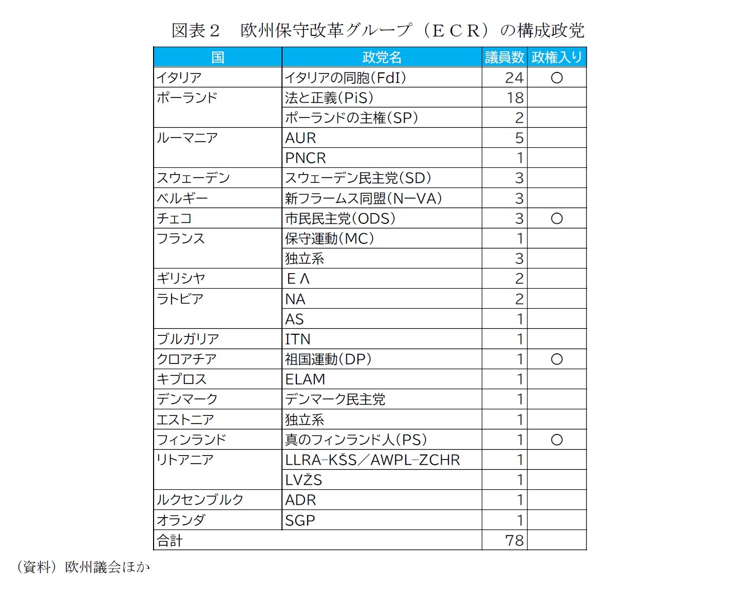 図表２　欧州保守改革グループ（ＥＣＲ）の構成政党