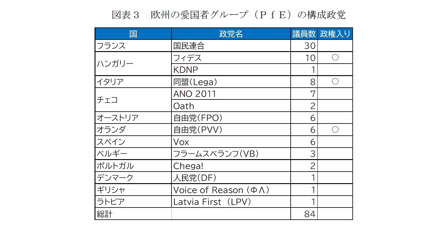 図表３　欧州の愛国者グループ（ＰｆＥ）の構成政党