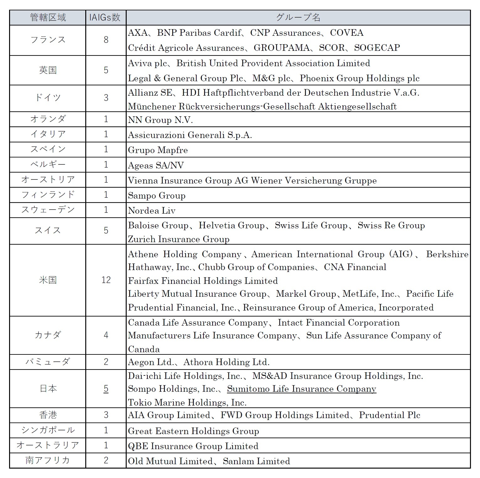 58のIAIGsの管轄区域別の内訳
