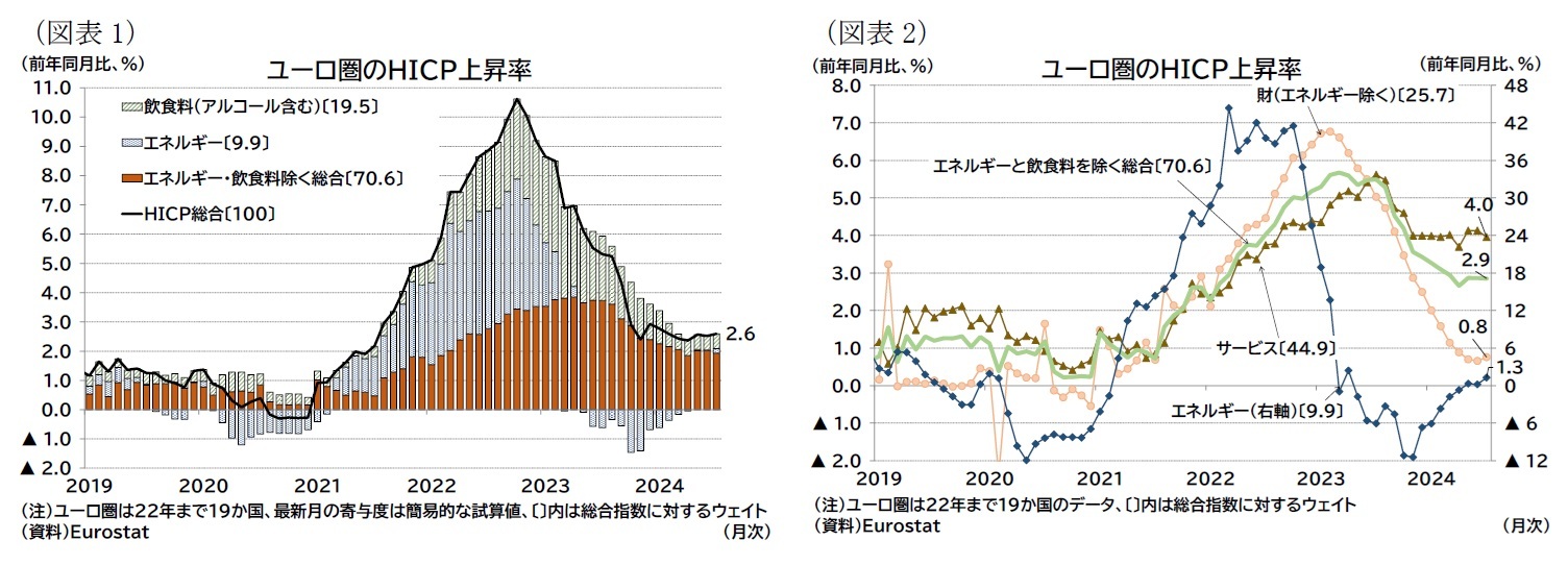 (図表1)ユーロ圏のHICP上昇率/(図表2)ユーロ圏のHICP上昇率