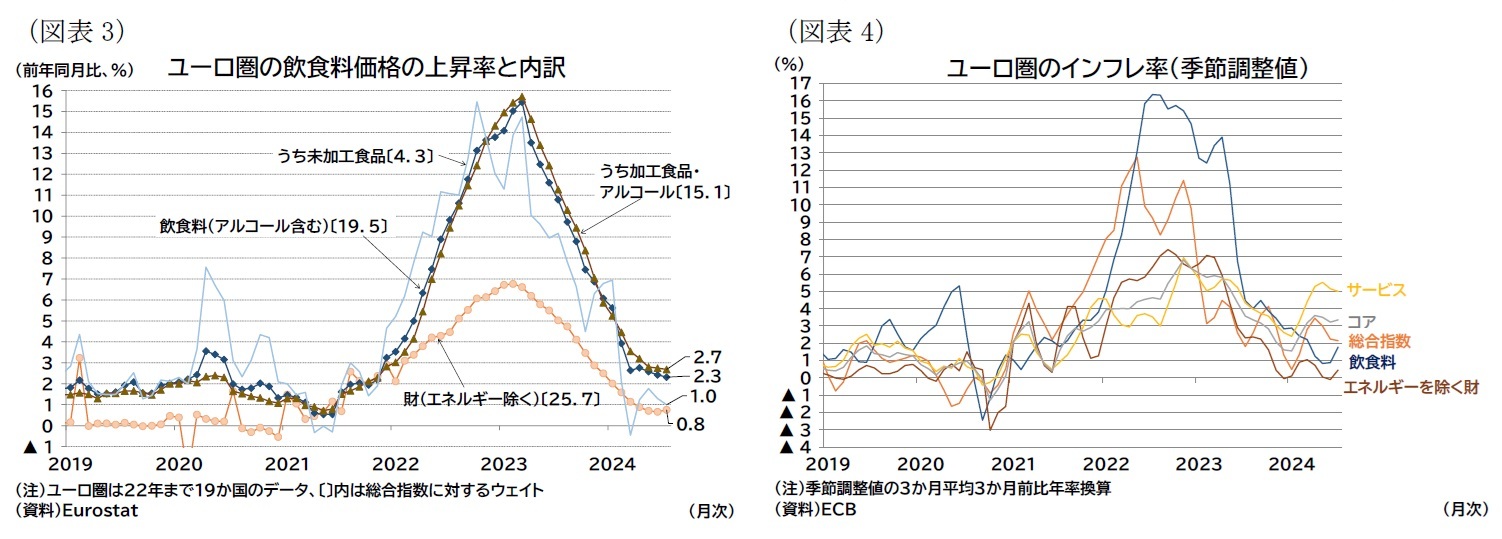 (図表3)ユーロ圏の飲食料価格の上昇率と内訳/(図表4)ユーロ圏のインフレ率(季節調整値)