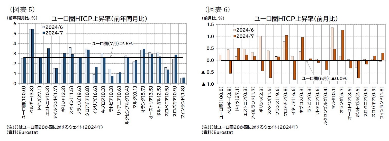 (図表5)ユーロ圏HICP上昇率(前年同月比)/(図表6)ユーロ圏HICP上昇率(前月比)