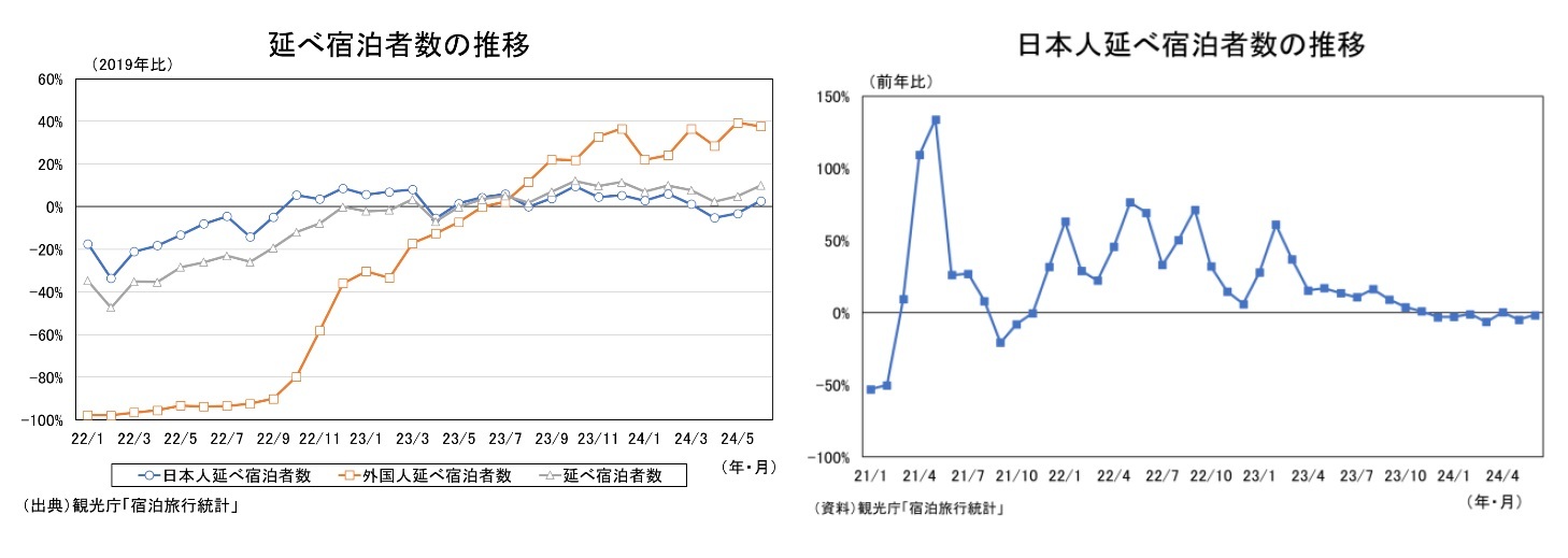 延べ宿泊者数の推移/日本人延べ宿泊者数の推移
