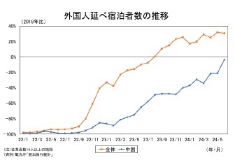 外国人延べ宿泊者数の推移