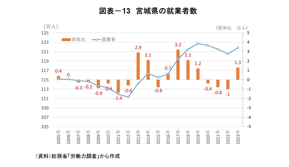 図表－13　宮城県の就業者数