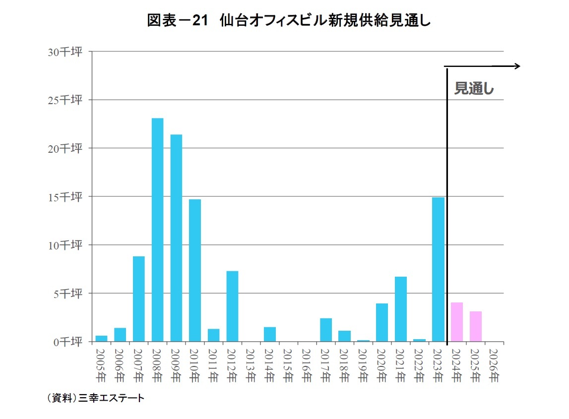 図表－21　仙台オフィスビル新規供給見通し