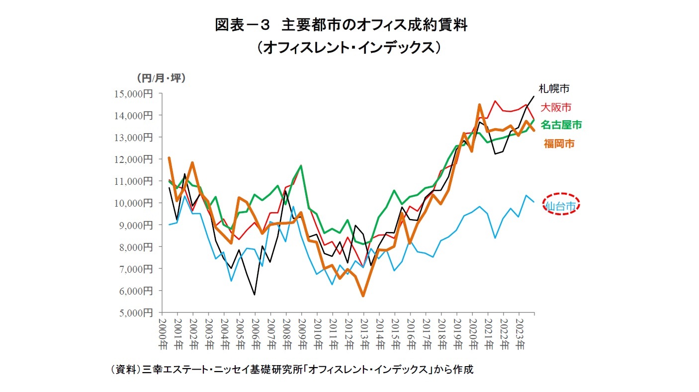 図表－３　主要都市のオフィス成約賃料（オフィスレント・インデックス）