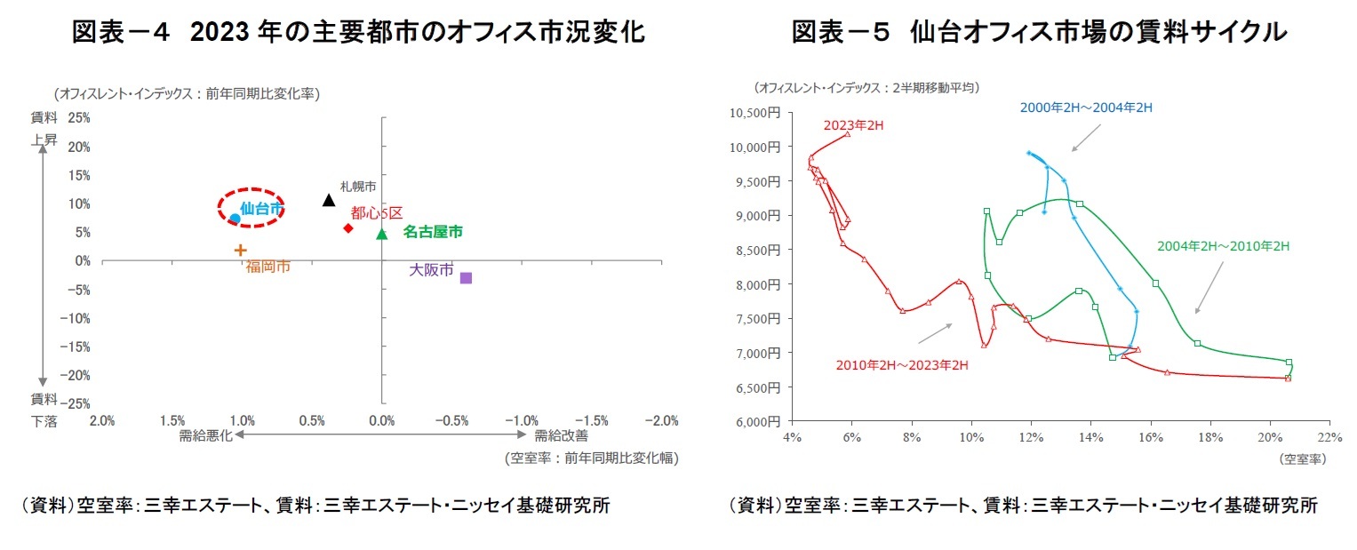 図表－４　2023年の主要都市のオフィス市況変化/図表－５　仙台オフィス市場の賃料サイクル