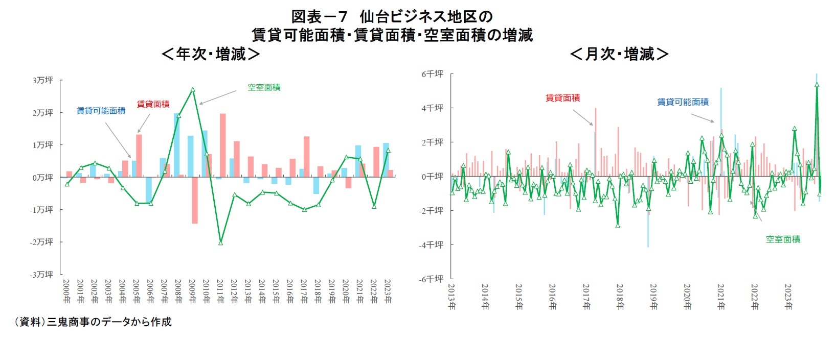 図表－７　仙台ビジネス地区の賃貸可能面積・賃貸面積・空室面積の増減