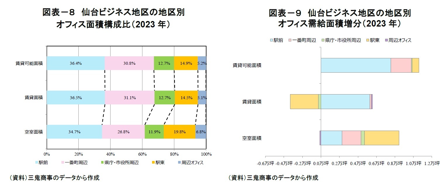 図表－８　仙台ビジネス地区の地区別オフィス面積構成比（2023年）/図表－９　仙台ビジネス地区の地区別オフィス需給面積増分（2023年）