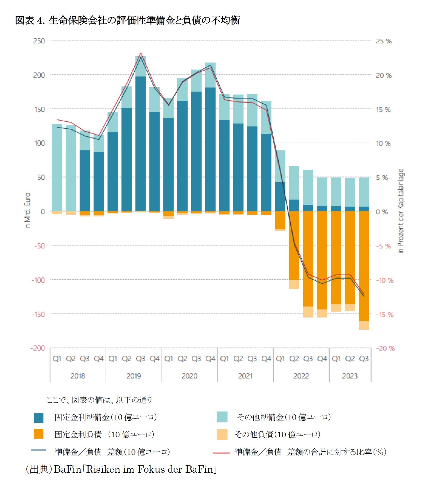 図表4．生命保険会社の評価性準備金と負債の不均衡