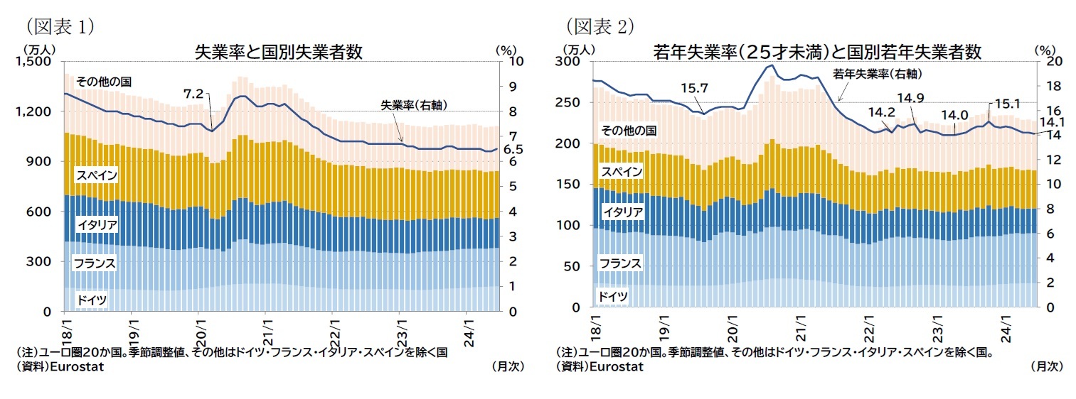 （図表1）失業率と国別失業者数/（図表2）若年失業率（25才未満）と国別若年失業者数