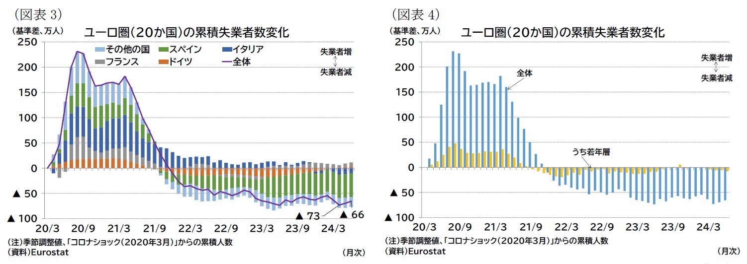 (図表3)ユーロ圏(20か国)の累積失業者数変化/(図表4)ユーロ圏(20か国)の累積失業者数変化
