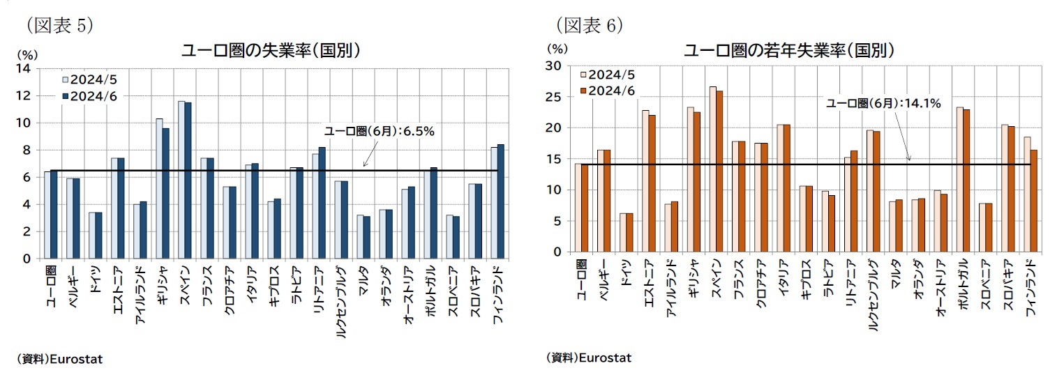 (図表5)ユーロ圏の失業率(国別)/(図表6)ユーロ圏の若年失業率(国別)