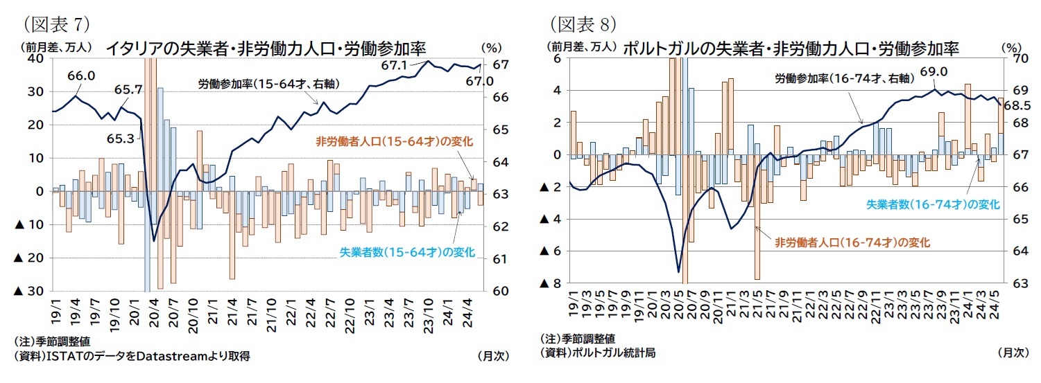 (図表7)イタリアの失業者・非労働力人口・労働参加率/(図表8)ポルトガルの失業者・非労働力人口・労働参加率