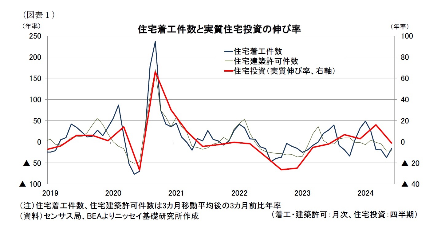 （図表１）住宅着工件数と実質住宅投資の伸び率