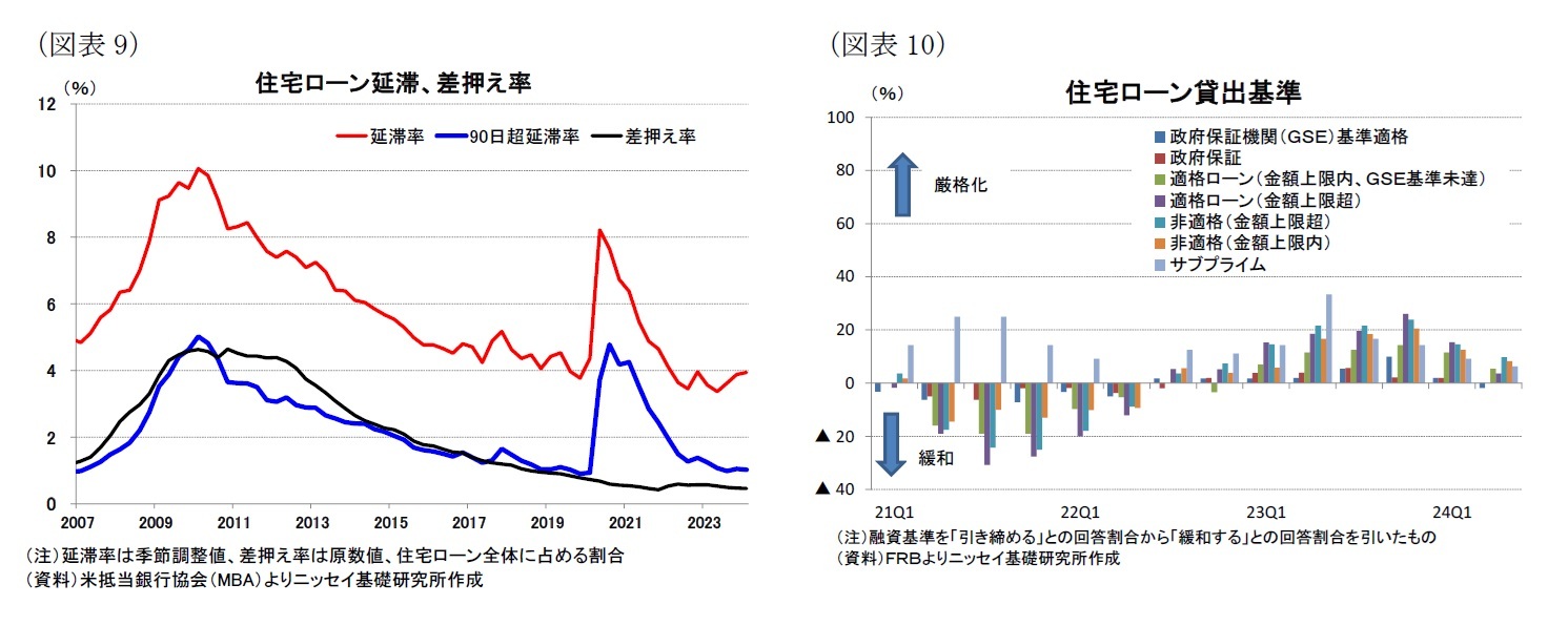 （図表9）住宅ローン延滞、差押え率/（図表10）住宅ローン貸出基準