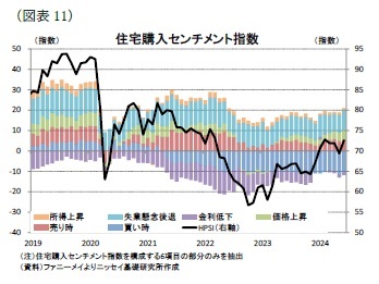 (図表11)住宅購入センチメント指数