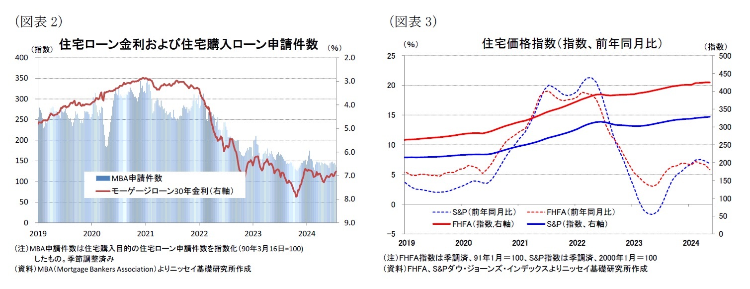 （図表2）住宅ローン金利および住宅購入ローン申請件数/（図表3）住宅価格指数（指数、前年同月比）