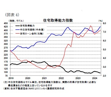 (図表4)住宅取得能力指数