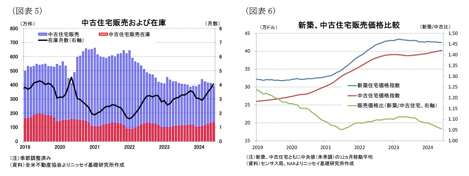 (図表5)中古住宅販売および在庫/(図表6)新築、中古住宅販売価格比較
