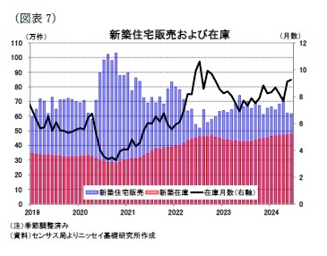 (図表7)新築住宅販売および在庫