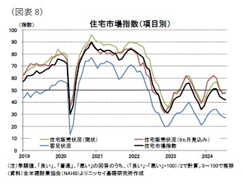 (図表8)住宅市場指数(項目別)