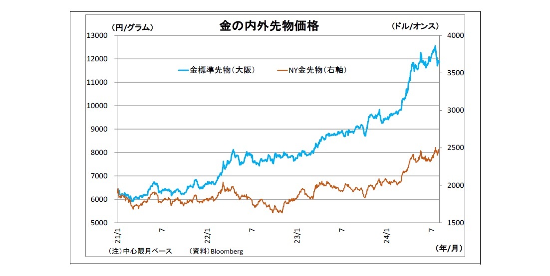 金の内外先物価格