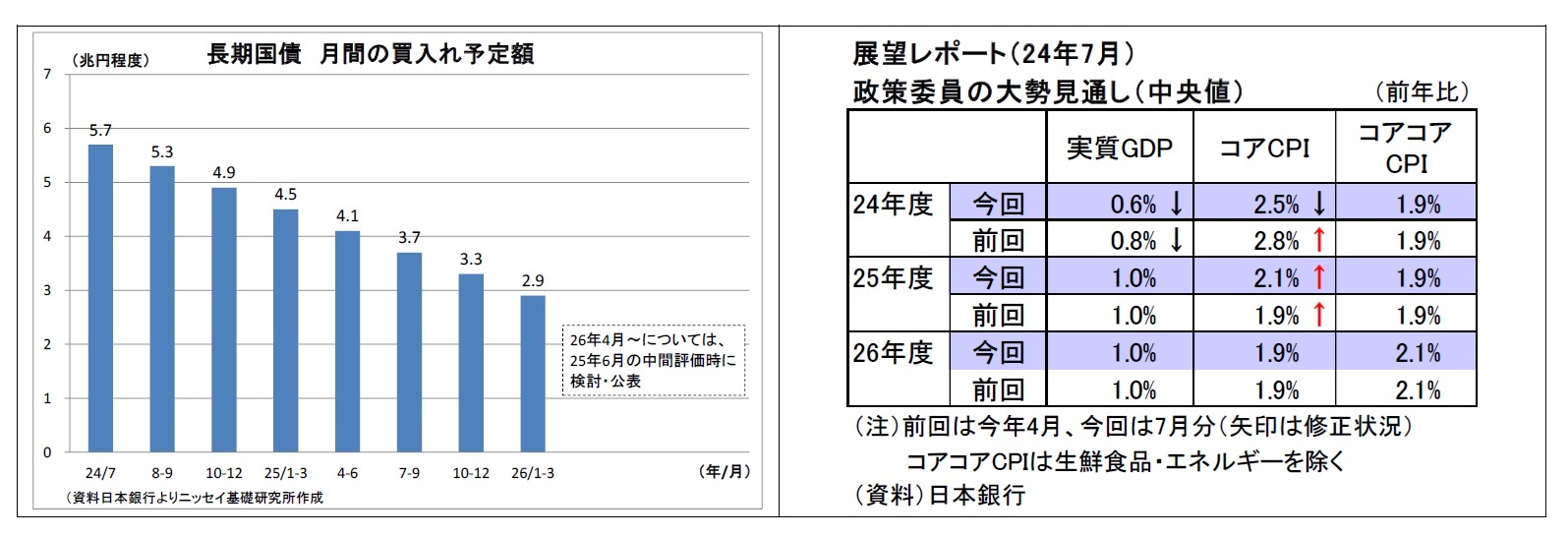長期国債月間の買入れ予定額/展望レポート（24年7月）・政策委員の大勢見通し（中央値）