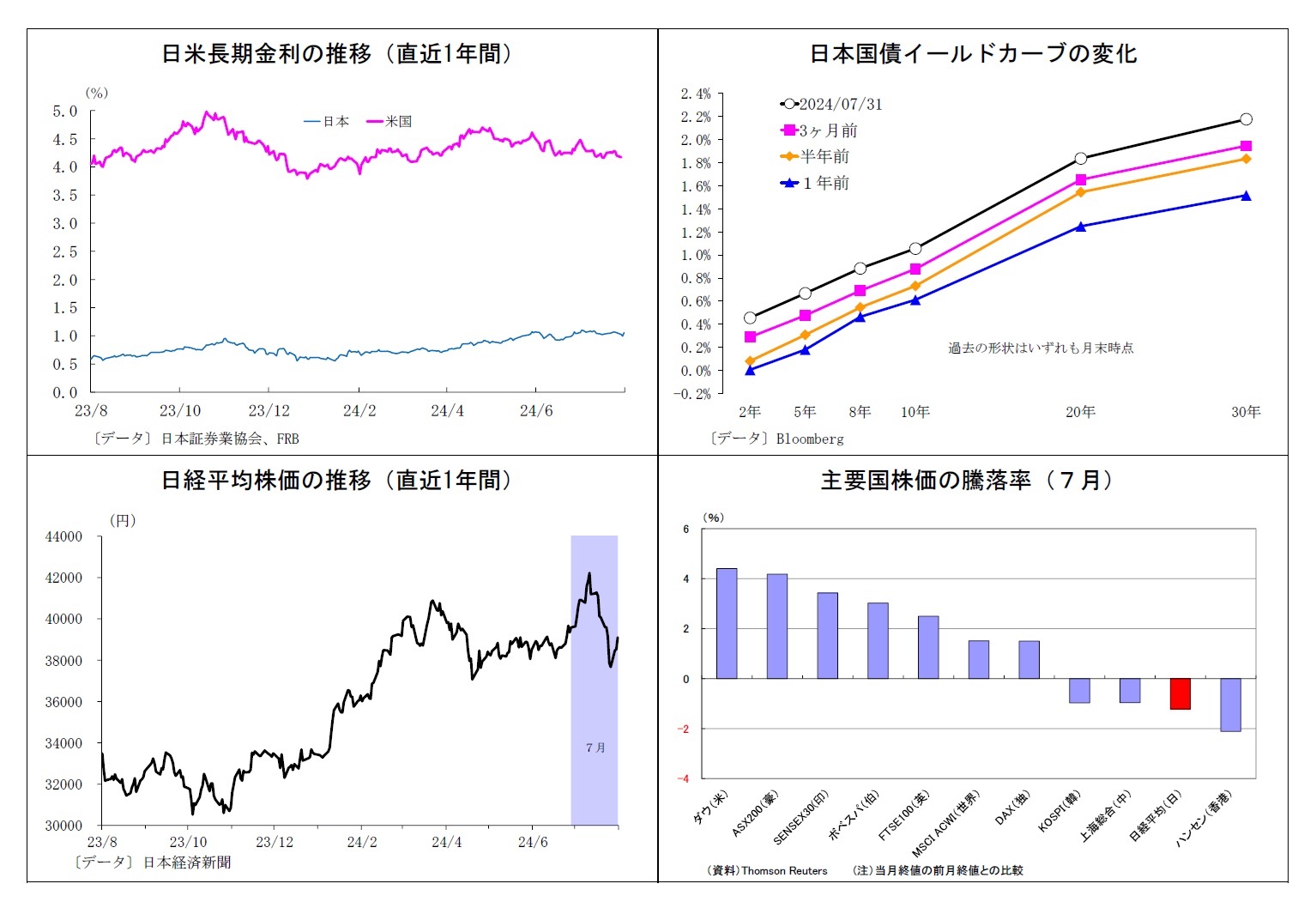 日米長期金利の推移（直近1年間）/日本国債イールドカーブの変化/日経平均株価の推移（直近1年間）/主要国株価の騰落率（７月）