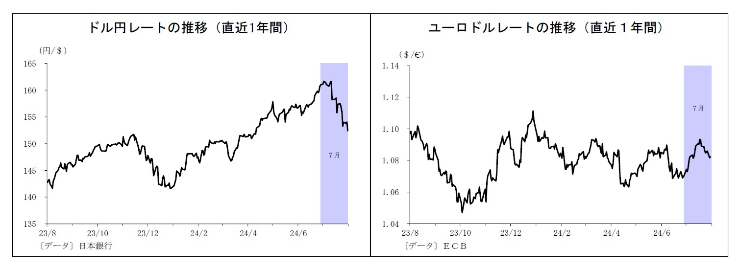 ドル円レートの推移（直近1年間）/ユーロドルレートの推移（直近１年間）