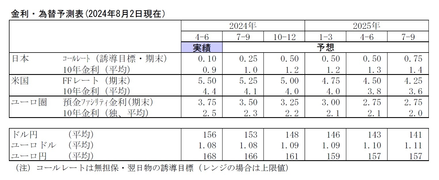 金利・為替予測表(2024年8月2日現在）