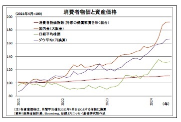 消費者物価と資産価格