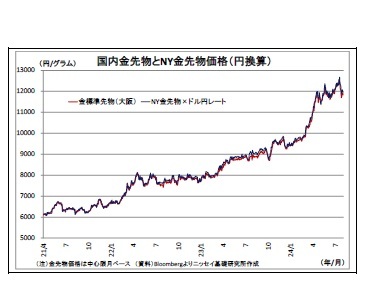 国内金先物とNY金先物価格（円換算）