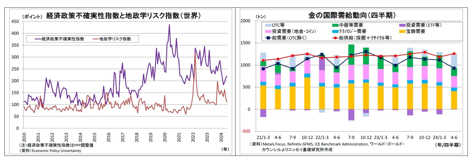 経済政策不確実性指数と地政学リスク指数（世界）/金の国際需給動向（四半期）